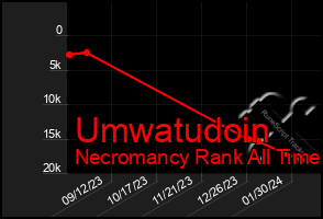 Total Graph of Umwatudoin