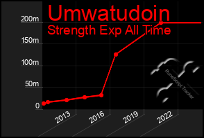 Total Graph of Umwatudoin