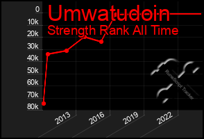 Total Graph of Umwatudoin