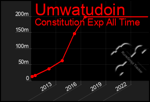 Total Graph of Umwatudoin