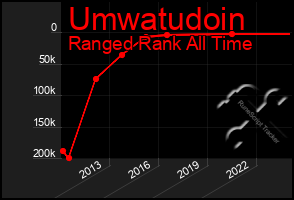 Total Graph of Umwatudoin