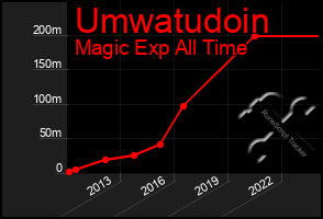 Total Graph of Umwatudoin