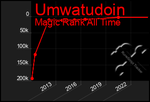 Total Graph of Umwatudoin