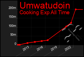 Total Graph of Umwatudoin