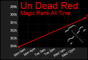 Total Graph of Un Dead Red