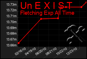 Total Graph of Un E X I S T