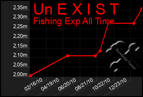 Total Graph of Un E X I S T