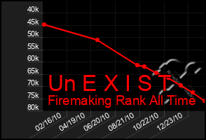 Total Graph of Un E X I S T