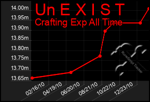 Total Graph of Un E X I S T