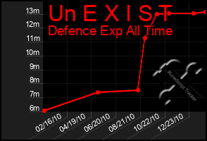 Total Graph of Un E X I S T