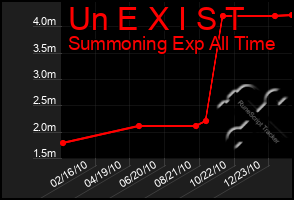 Total Graph of Un E X I S T