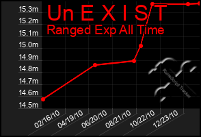 Total Graph of Un E X I S T