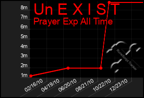 Total Graph of Un E X I S T