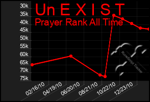 Total Graph of Un E X I S T