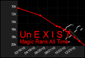 Total Graph of Un E X I S T