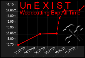 Total Graph of Un E X I S T