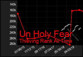 Total Graph of Un Holy Fear