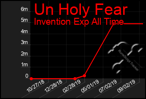Total Graph of Un Holy Fear