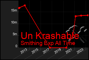 Total Graph of Un Krashable