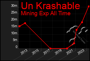 Total Graph of Un Krashable