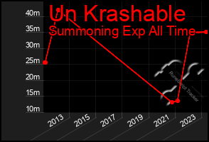 Total Graph of Un Krashable