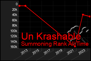 Total Graph of Un Krashable