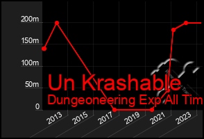 Total Graph of Un Krashable