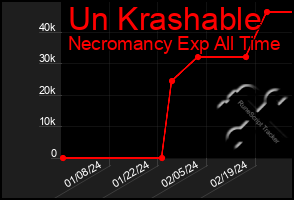 Total Graph of Un Krashable