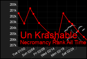 Total Graph of Un Krashable