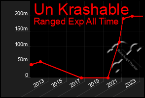 Total Graph of Un Krashable