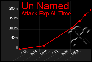 Total Graph of Un Named