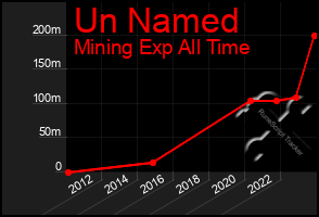 Total Graph of Un Named