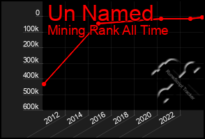 Total Graph of Un Named