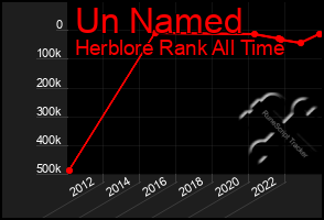 Total Graph of Un Named