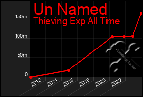 Total Graph of Un Named