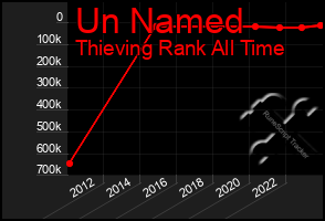 Total Graph of Un Named