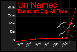 Total Graph of Un Named