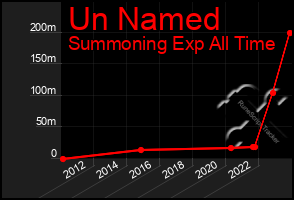 Total Graph of Un Named