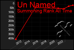 Total Graph of Un Named