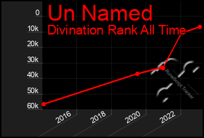 Total Graph of Un Named