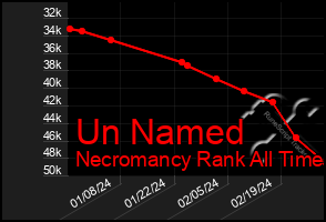 Total Graph of Un Named