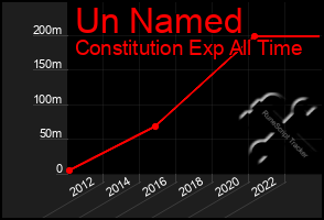 Total Graph of Un Named