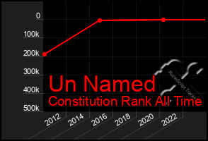 Total Graph of Un Named