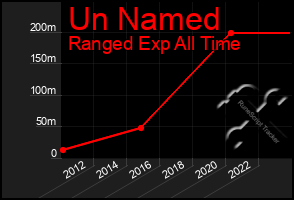 Total Graph of Un Named