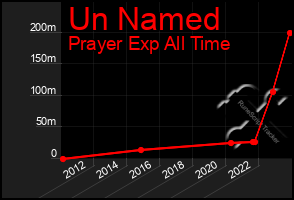 Total Graph of Un Named