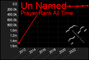 Total Graph of Un Named