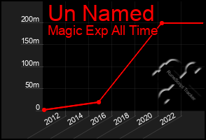 Total Graph of Un Named