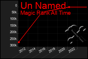 Total Graph of Un Named