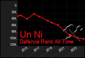 Total Graph of Un Ni
