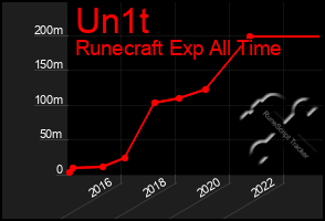 Total Graph of Un1t